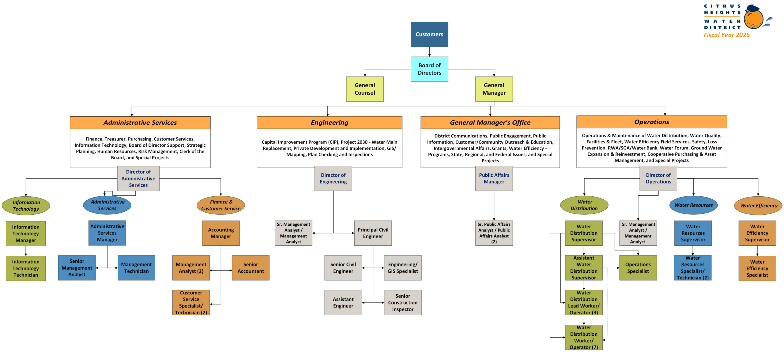 2026 CHWD Org Chart (43 FTE) 4-30-26