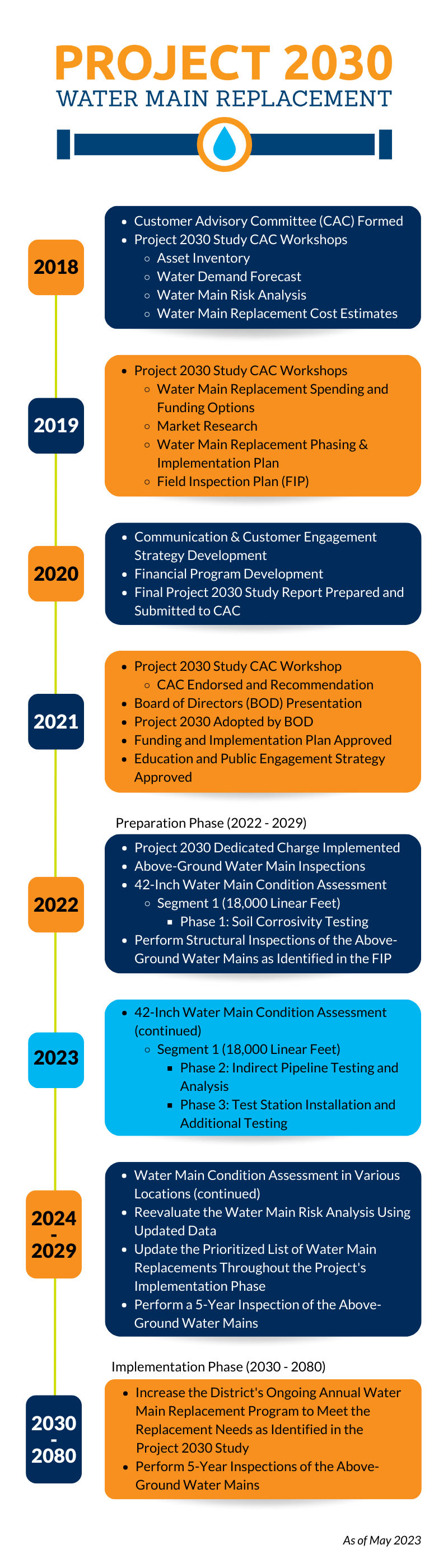 A graphic showing the timeline of Project 2030 from project initiation in 2018 to estimated project completion by 2080.
