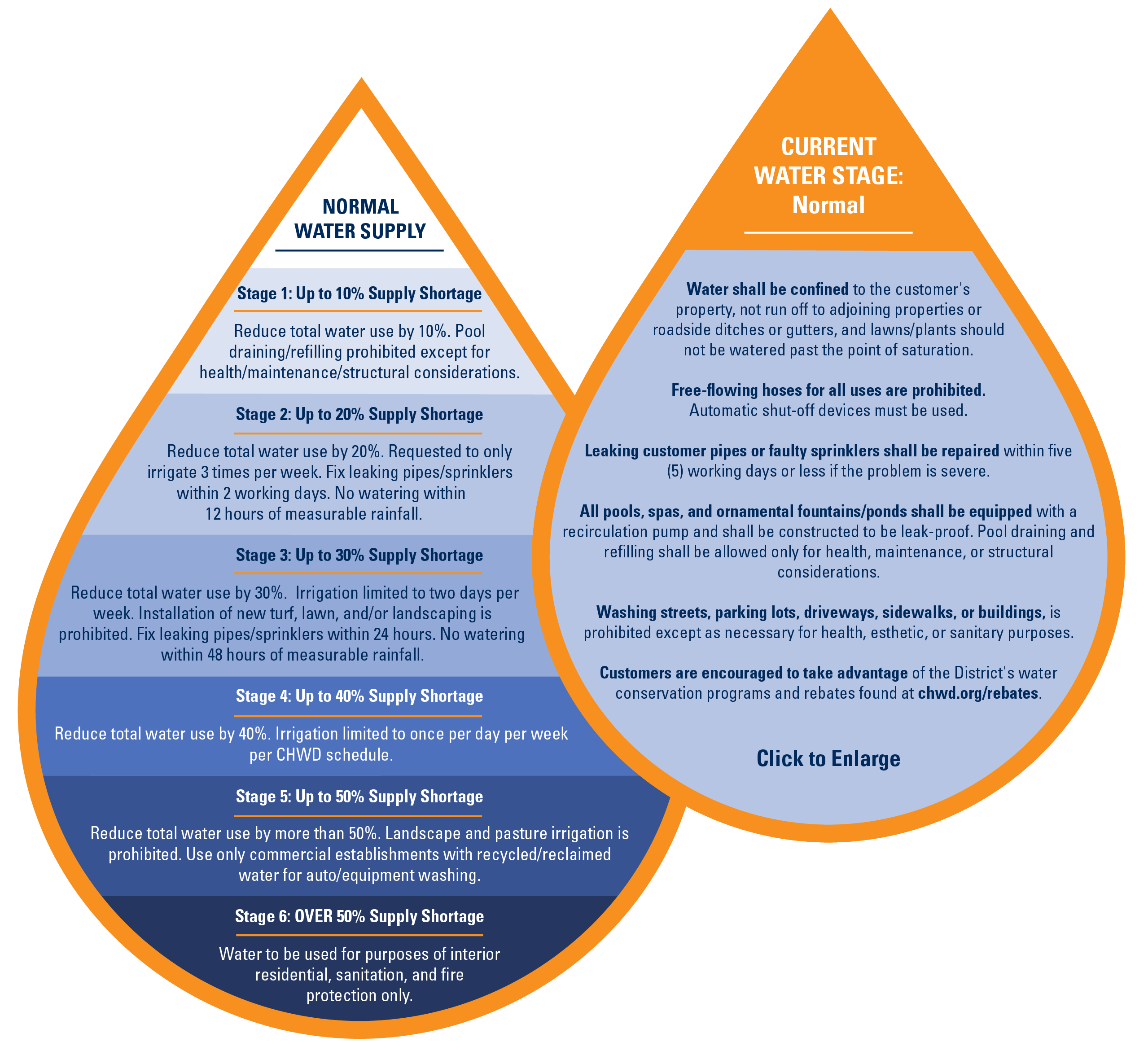 Graphic showing the different water conservation stages of CHWD.