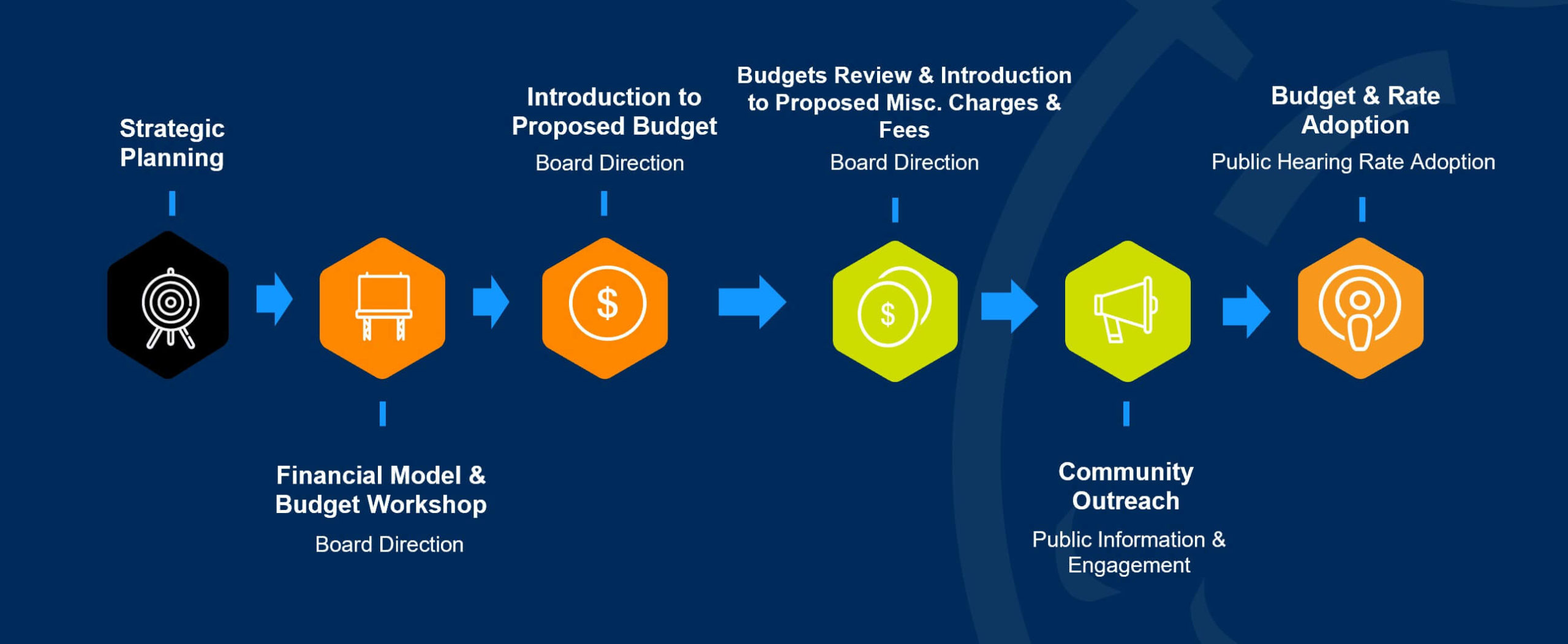 Budget process overview chart